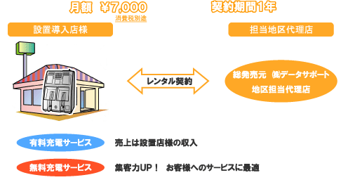 有料充電サービスの場合